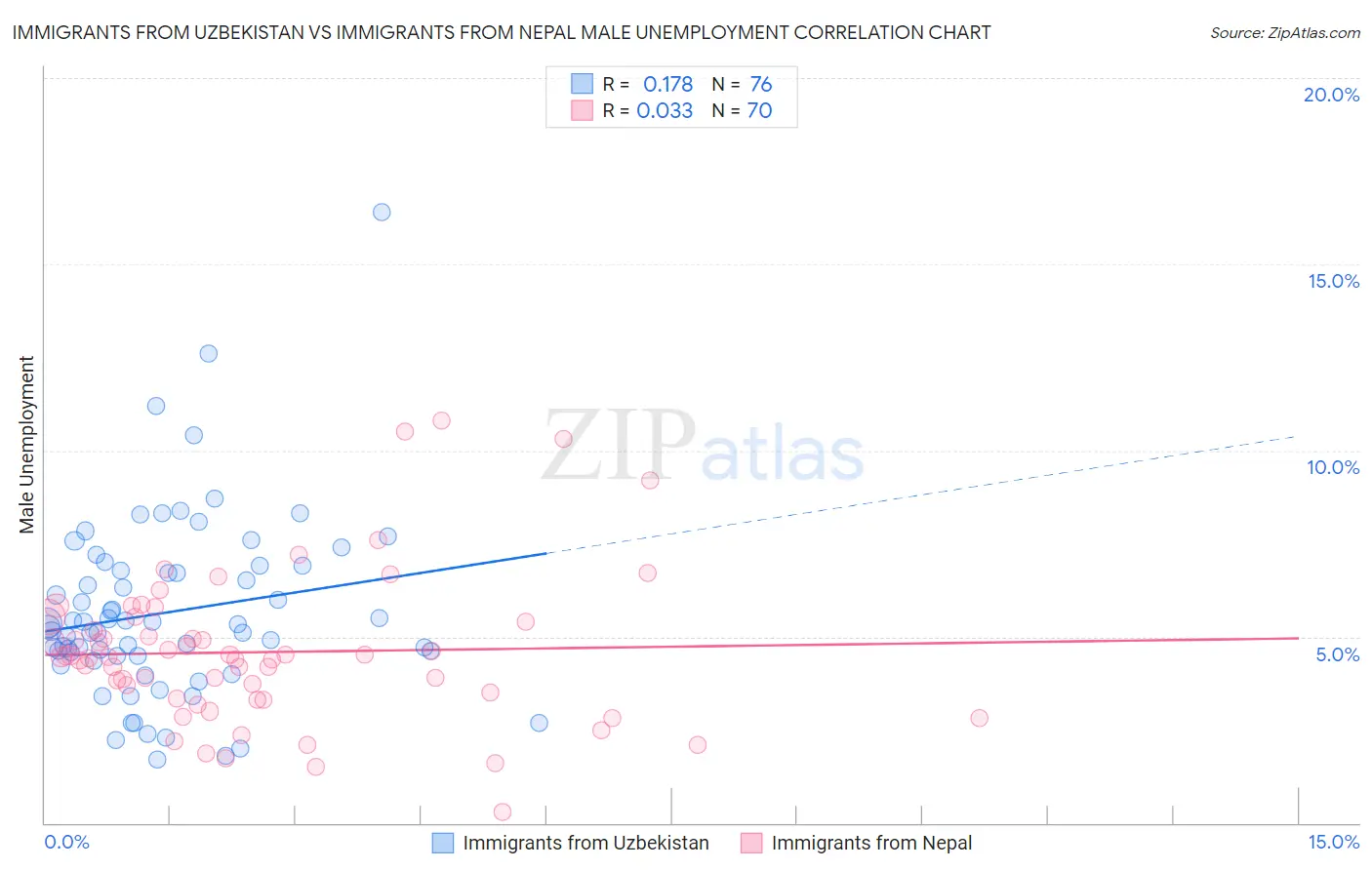 Immigrants from Uzbekistan vs Immigrants from Nepal Male Unemployment