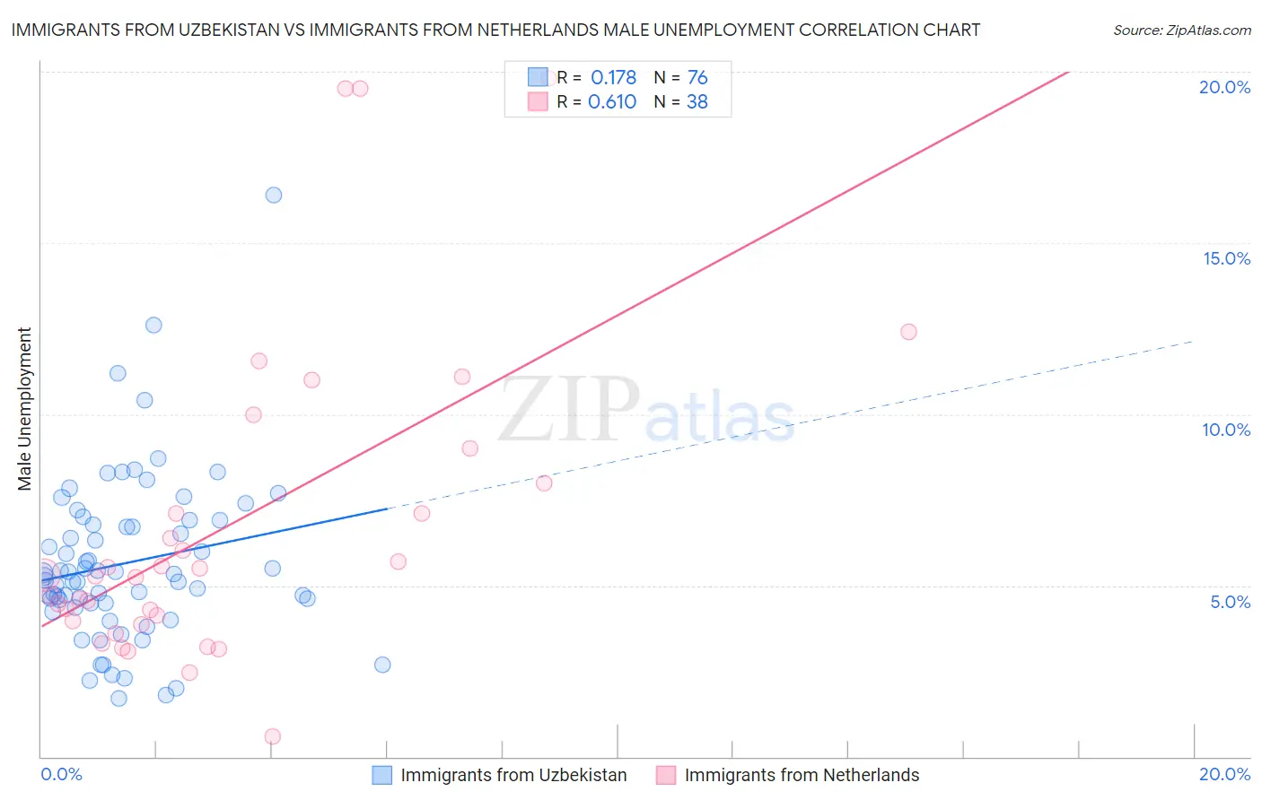 Immigrants from Uzbekistan vs Immigrants from Netherlands Male Unemployment