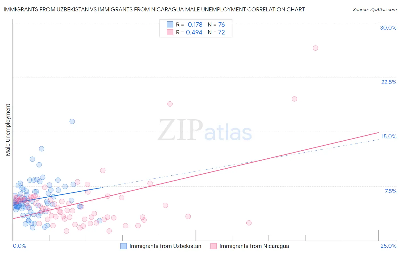 Immigrants from Uzbekistan vs Immigrants from Nicaragua Male Unemployment