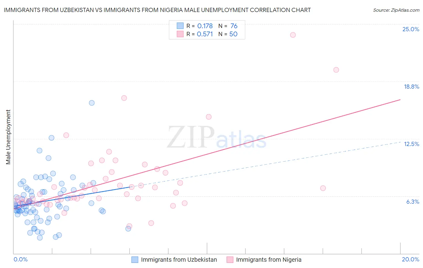 Immigrants from Uzbekistan vs Immigrants from Nigeria Male Unemployment