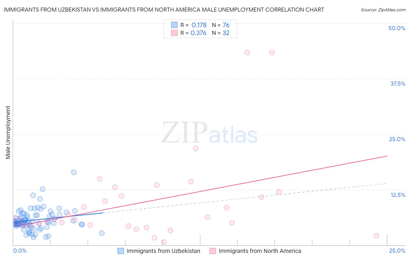 Immigrants from Uzbekistan vs Immigrants from North America Male Unemployment