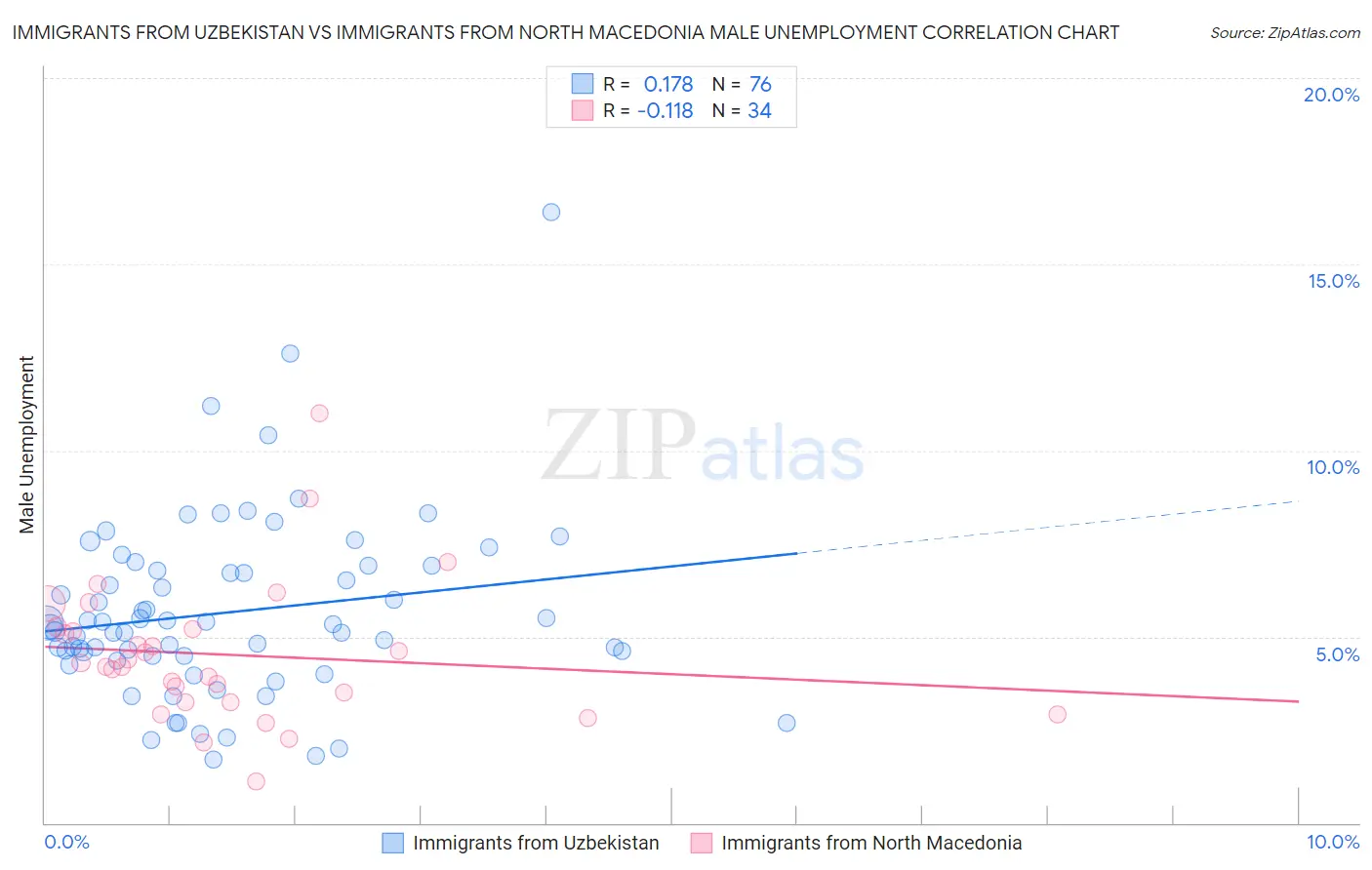 Immigrants from Uzbekistan vs Immigrants from North Macedonia Male Unemployment