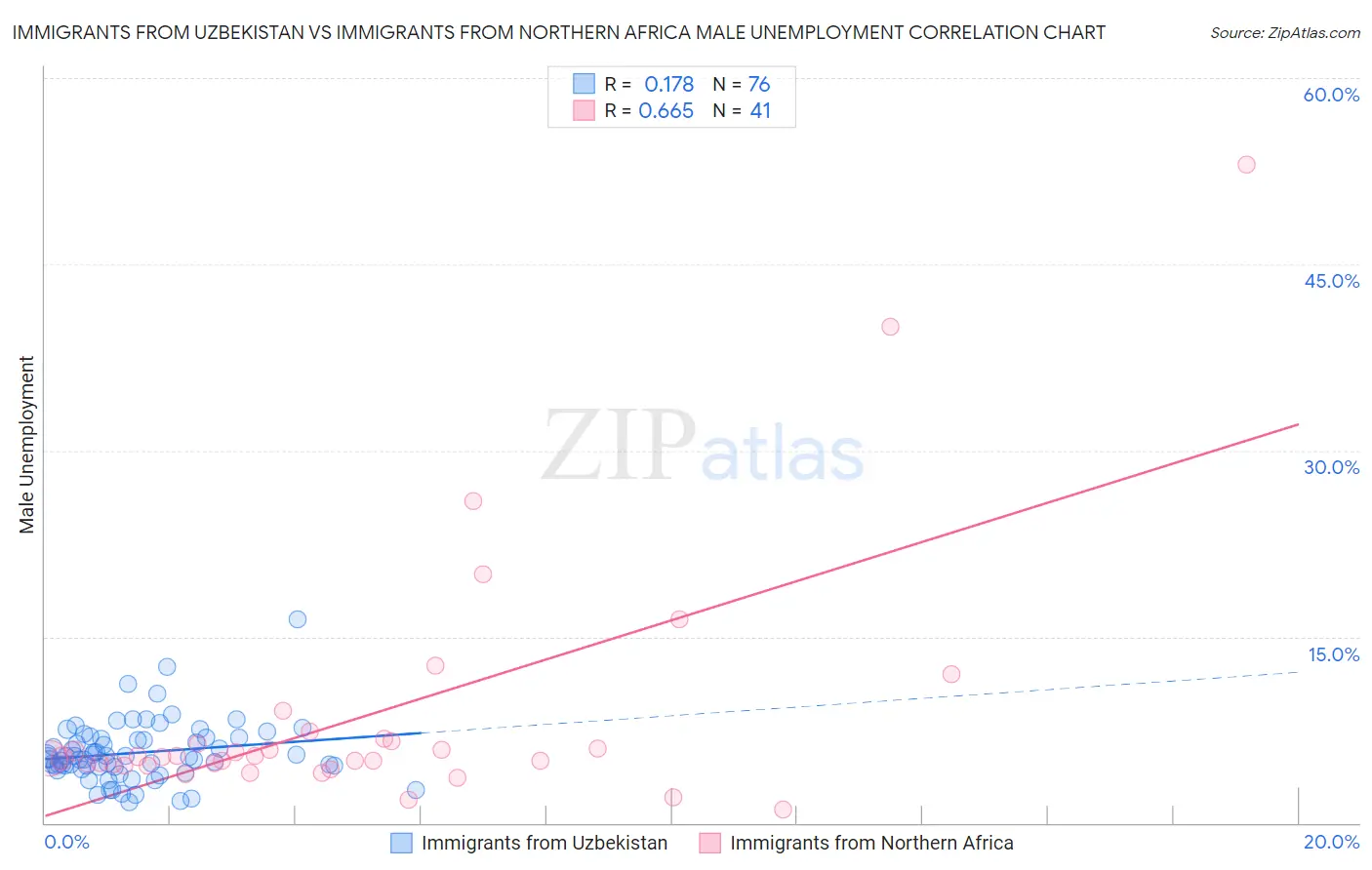 Immigrants from Uzbekistan vs Immigrants from Northern Africa Male Unemployment