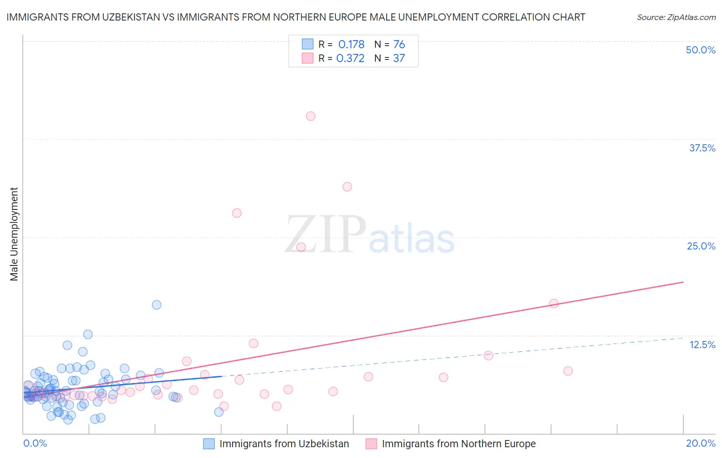 Immigrants from Uzbekistan vs Immigrants from Northern Europe Male Unemployment