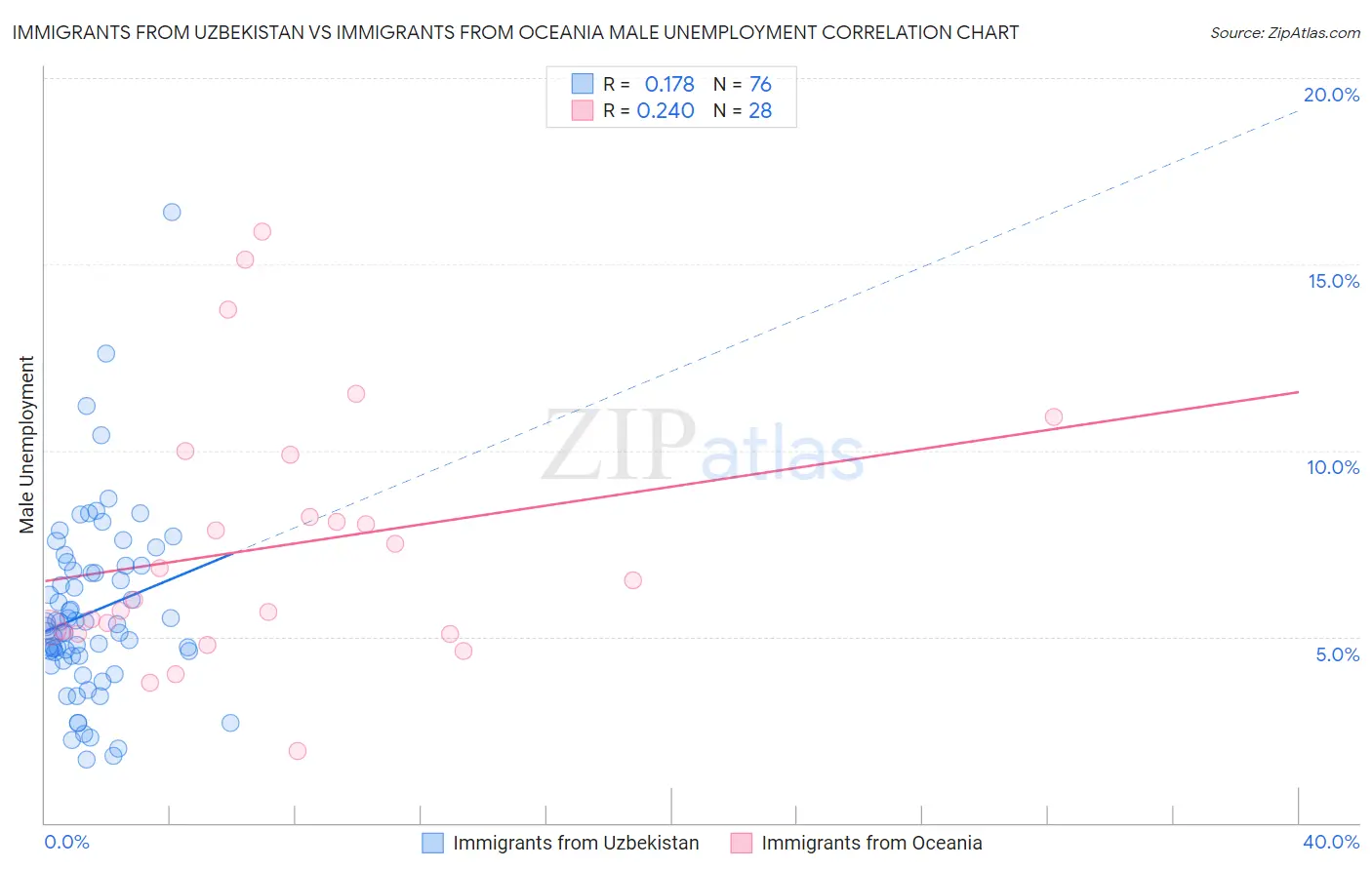 Immigrants from Uzbekistan vs Immigrants from Oceania Male Unemployment