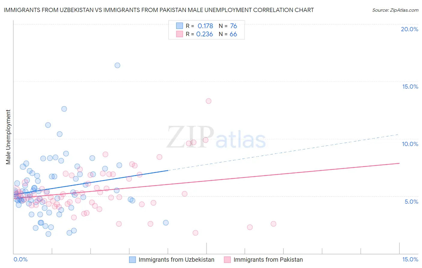 Immigrants from Uzbekistan vs Immigrants from Pakistan Male Unemployment