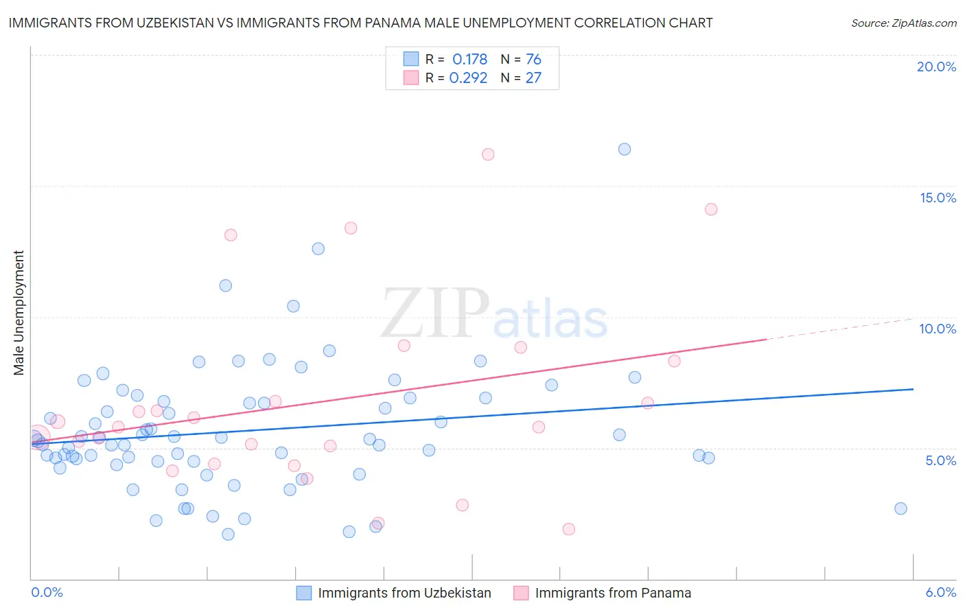 Immigrants from Uzbekistan vs Immigrants from Panama Male Unemployment