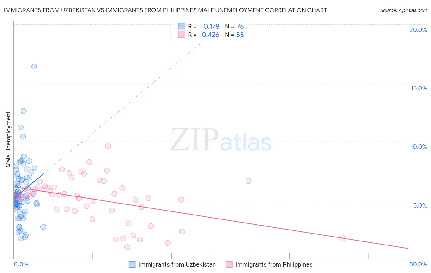 Immigrants from Uzbekistan vs Immigrants from Philippines Male Unemployment
