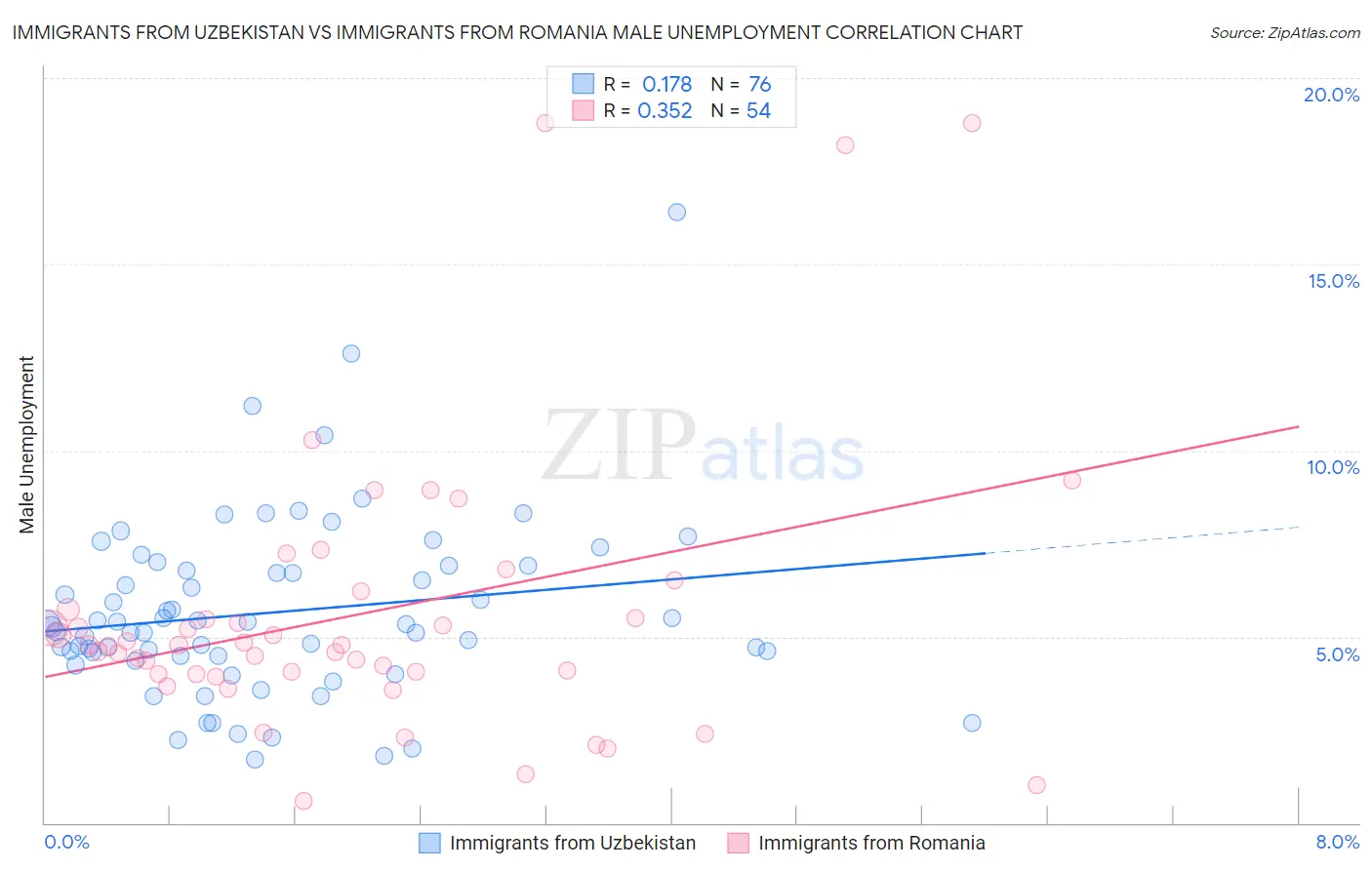 Immigrants from Uzbekistan vs Immigrants from Romania Male Unemployment