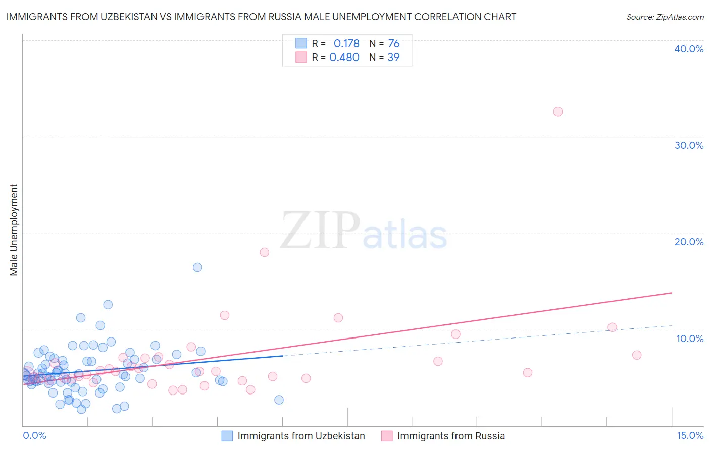Immigrants from Uzbekistan vs Immigrants from Russia Male Unemployment