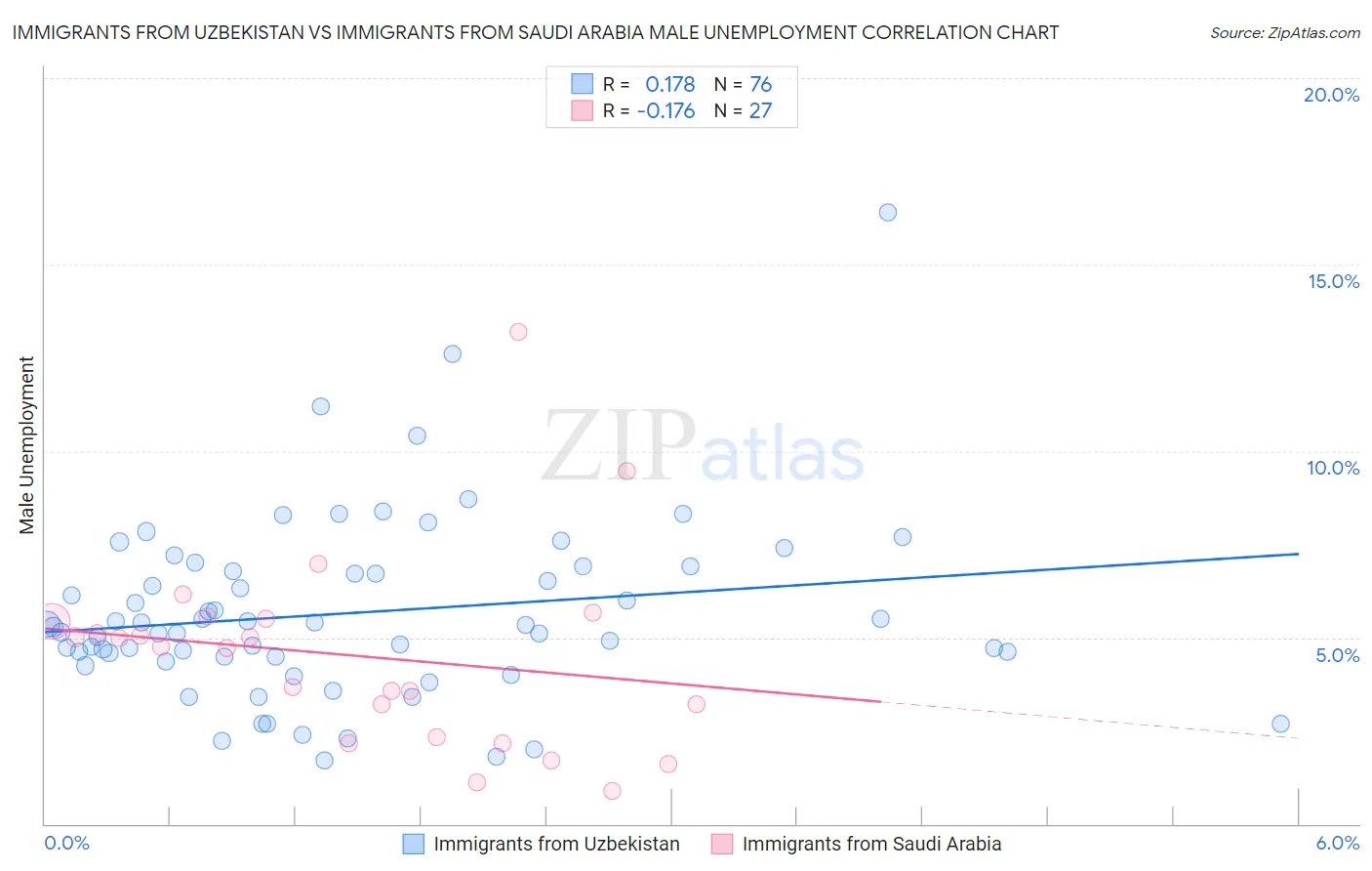 Immigrants from Uzbekistan vs Immigrants from Saudi Arabia Male Unemployment