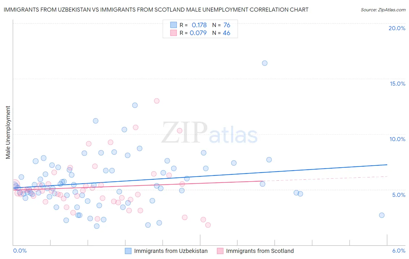 Immigrants from Uzbekistan vs Immigrants from Scotland Male Unemployment