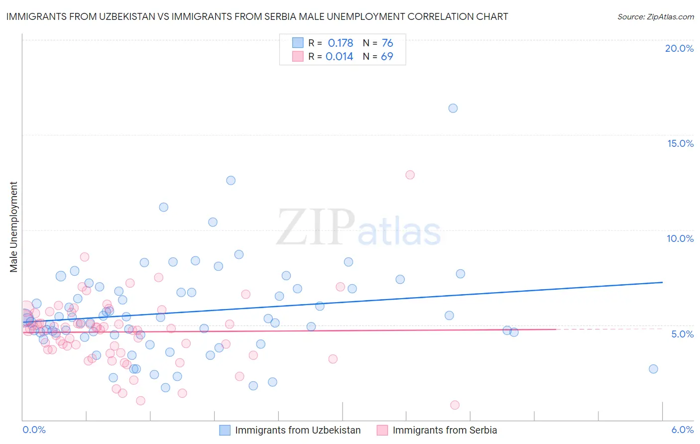 Immigrants from Uzbekistan vs Immigrants from Serbia Male Unemployment