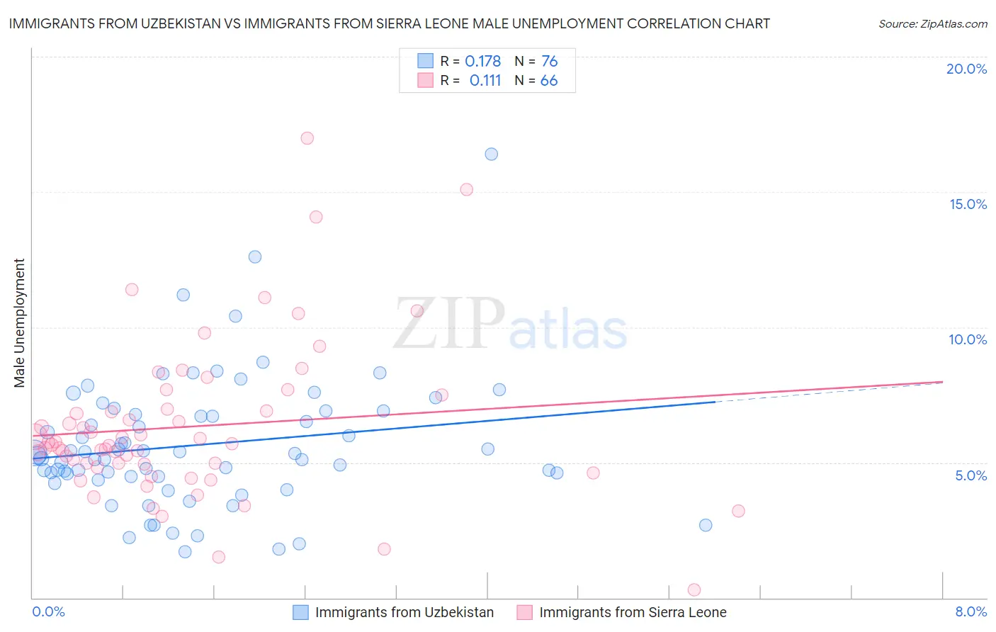 Immigrants from Uzbekistan vs Immigrants from Sierra Leone Male Unemployment