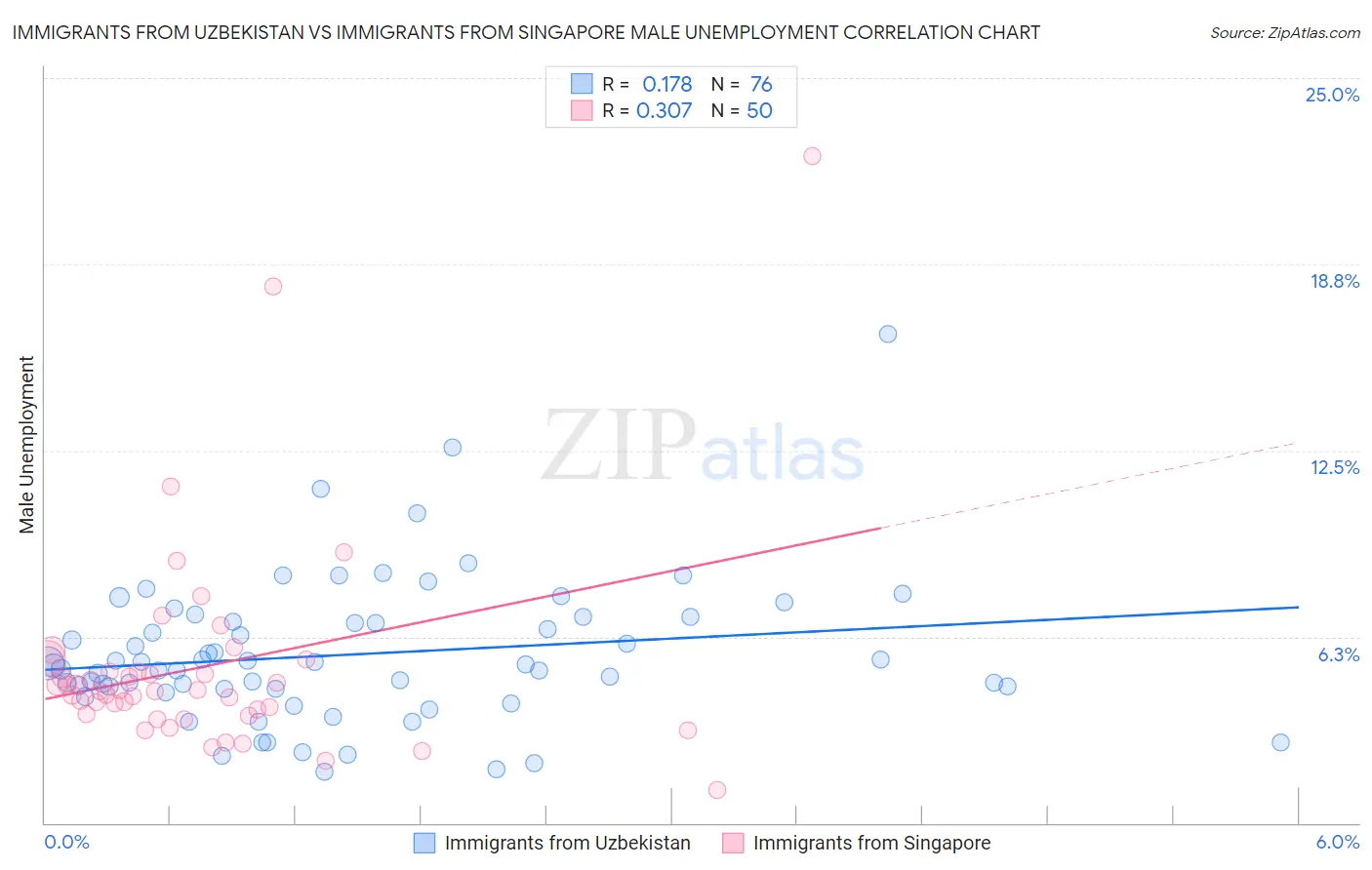Immigrants from Uzbekistan vs Immigrants from Singapore Male Unemployment