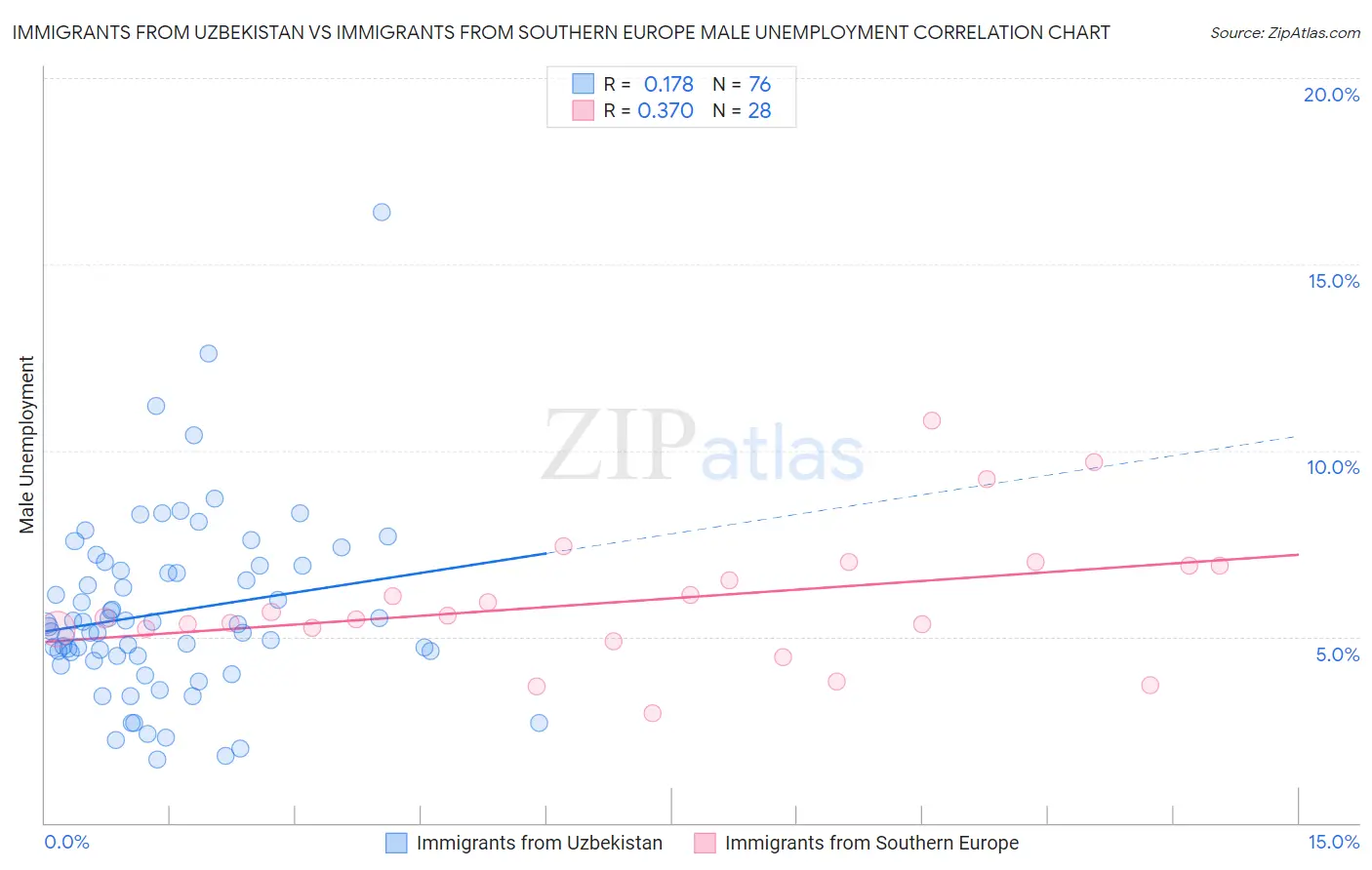 Immigrants from Uzbekistan vs Immigrants from Southern Europe Male Unemployment