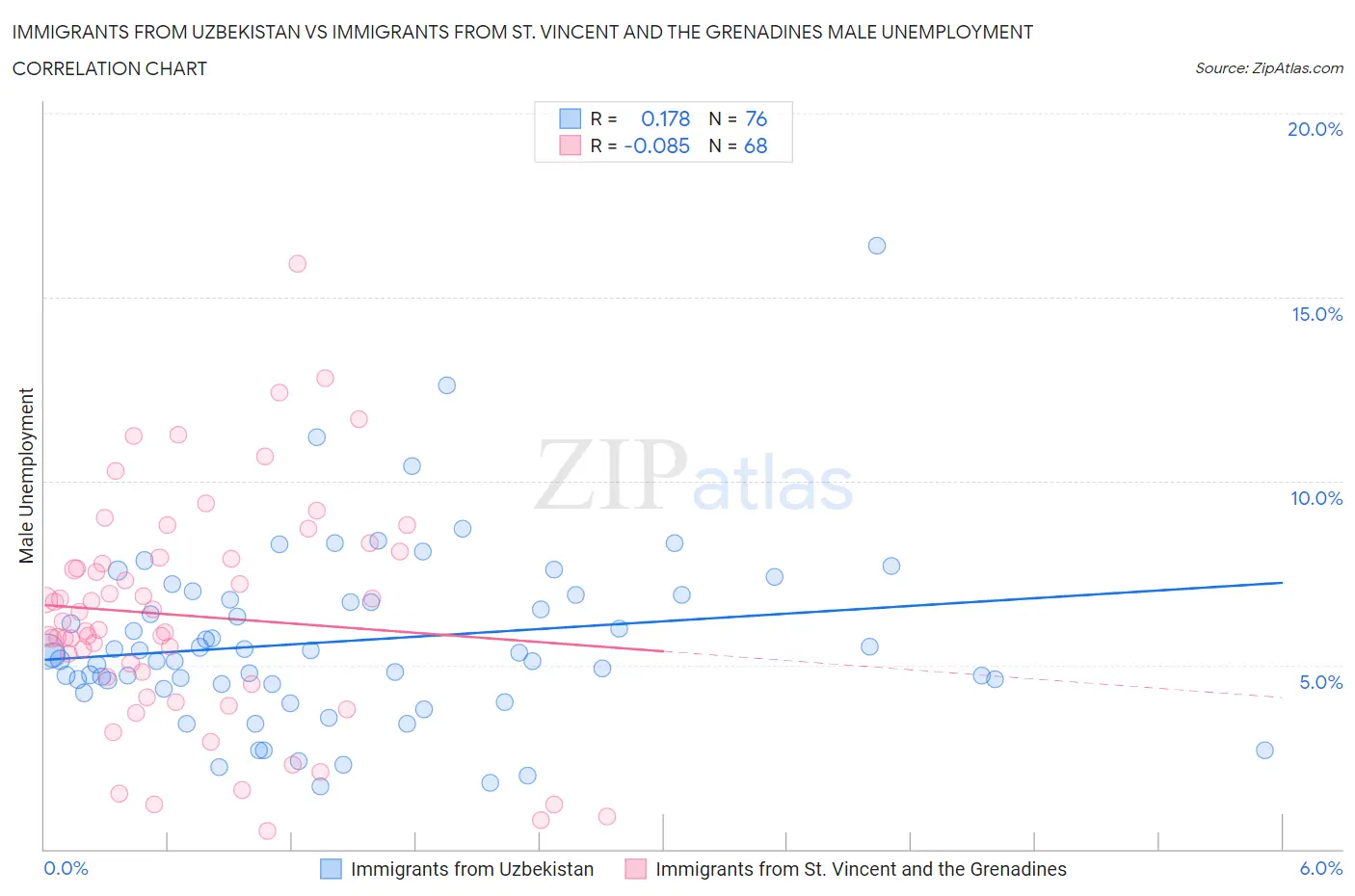 Immigrants from Uzbekistan vs Immigrants from St. Vincent and the Grenadines Male Unemployment