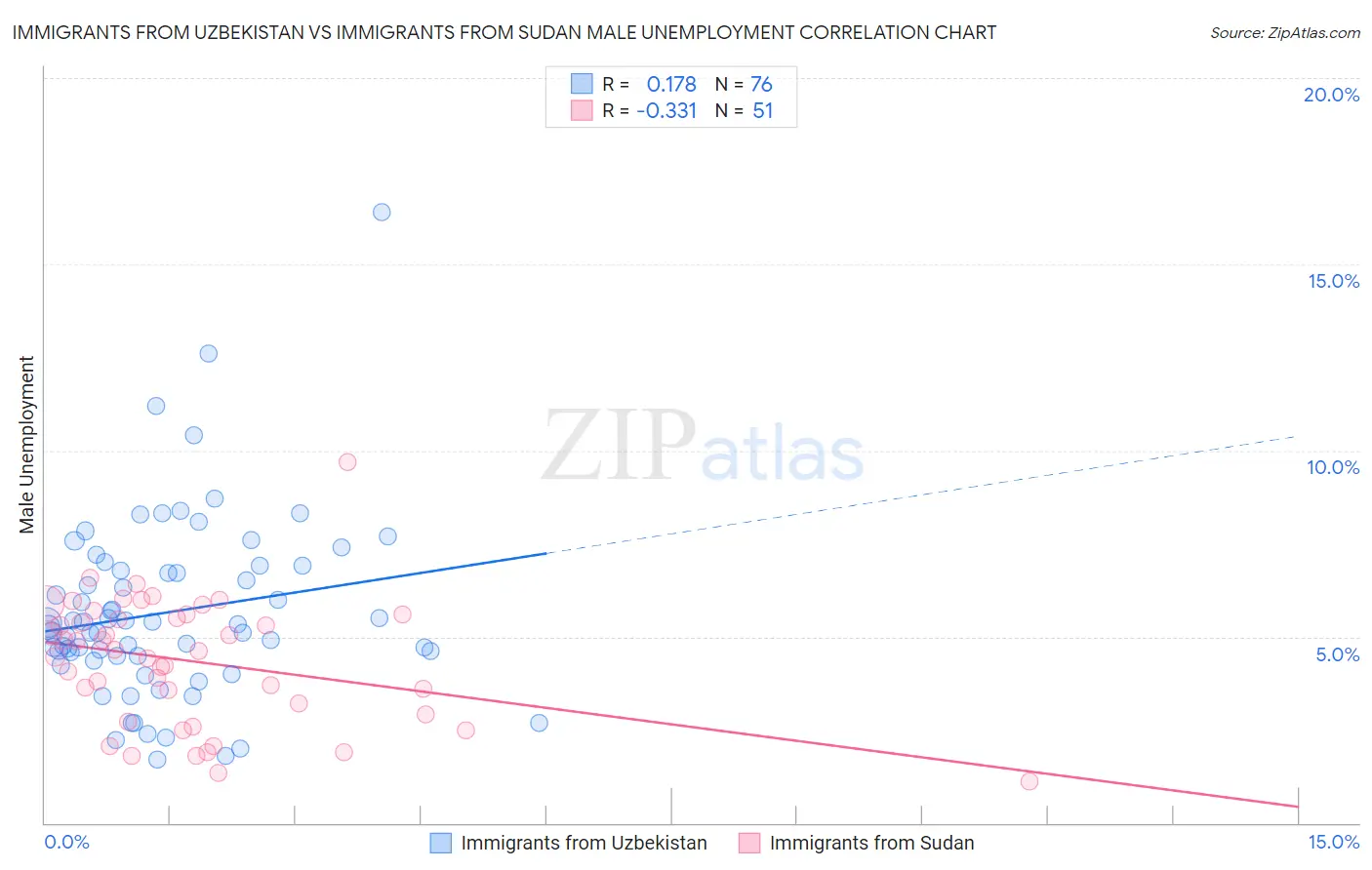 Immigrants from Uzbekistan vs Immigrants from Sudan Male Unemployment