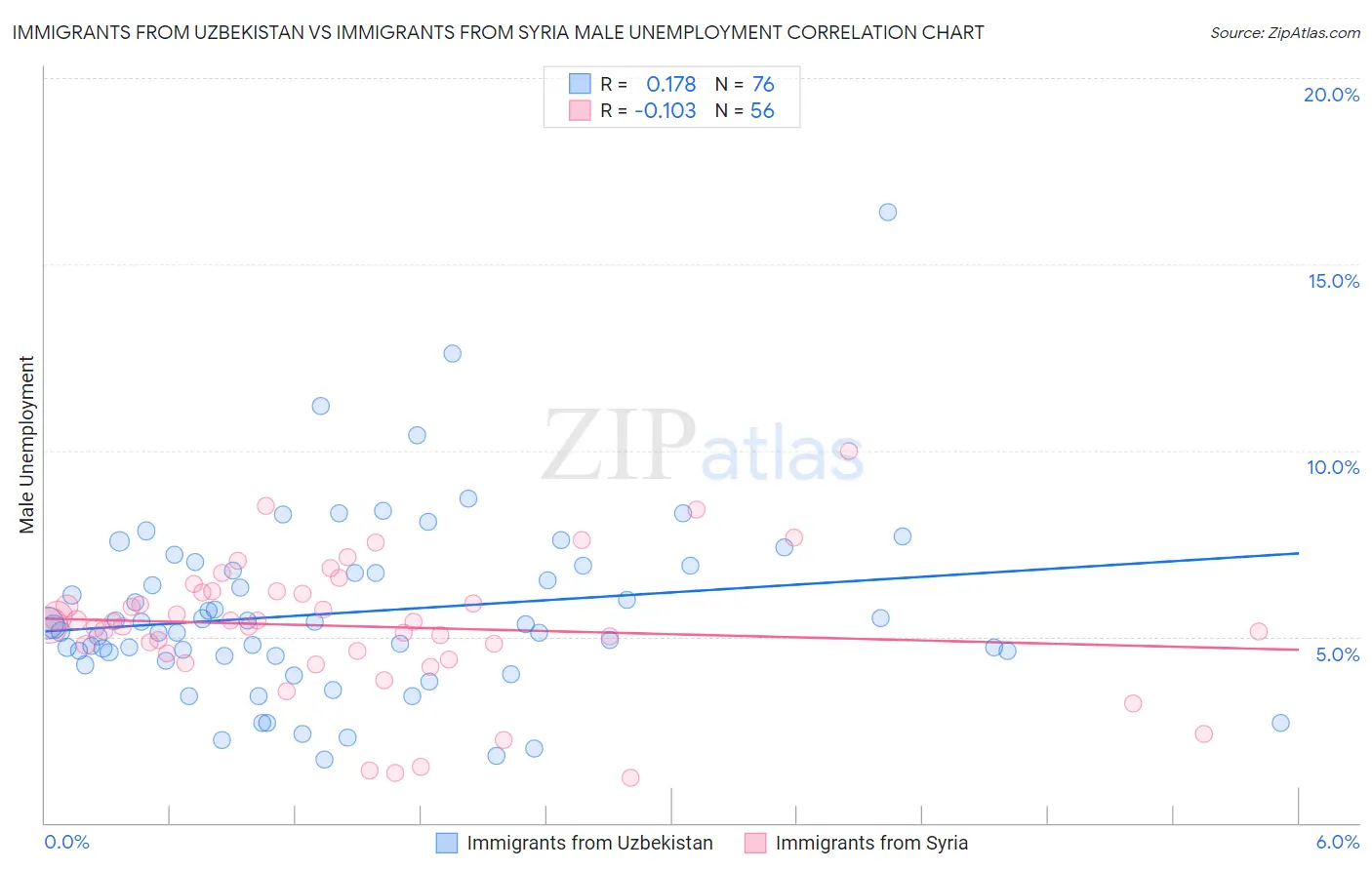 Immigrants from Uzbekistan vs Immigrants from Syria Male Unemployment