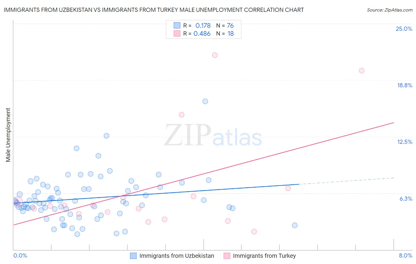 Immigrants from Uzbekistan vs Immigrants from Turkey Male Unemployment