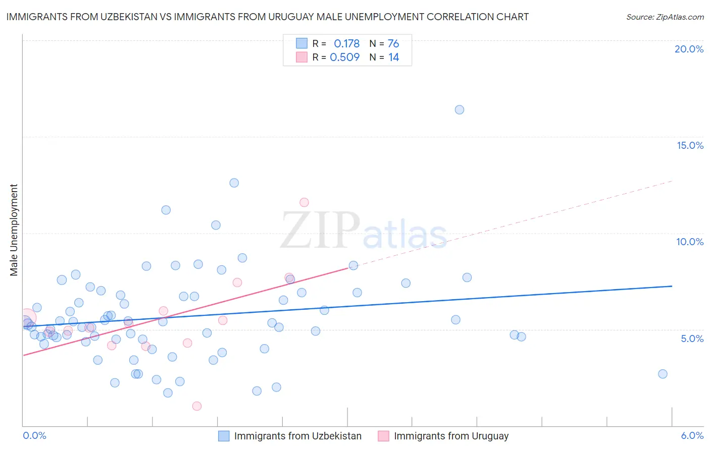 Immigrants from Uzbekistan vs Immigrants from Uruguay Male Unemployment