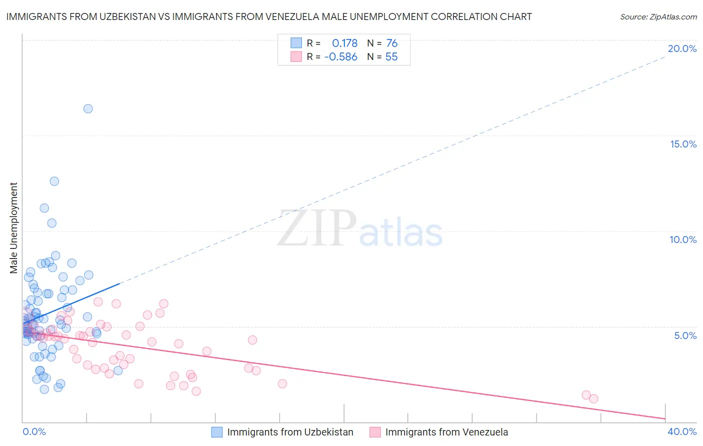 Immigrants from Uzbekistan vs Immigrants from Venezuela Male Unemployment