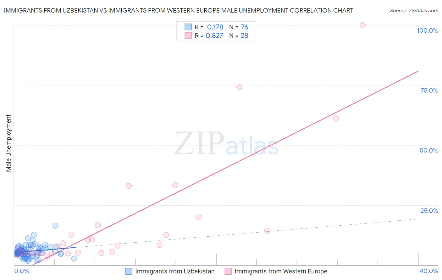 Immigrants from Uzbekistan vs Immigrants from Western Europe Male Unemployment