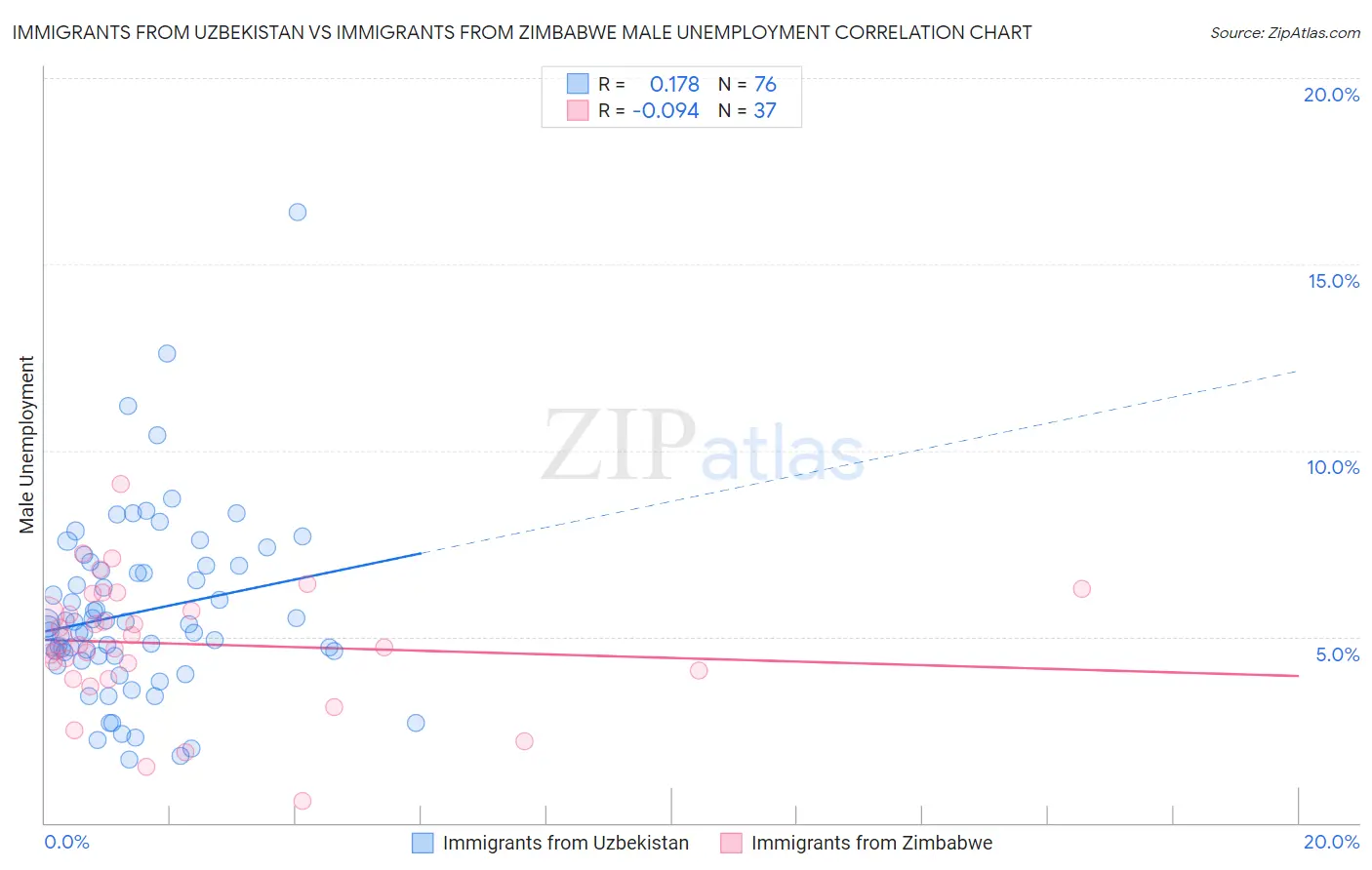 Immigrants from Uzbekistan vs Immigrants from Zimbabwe Male Unemployment