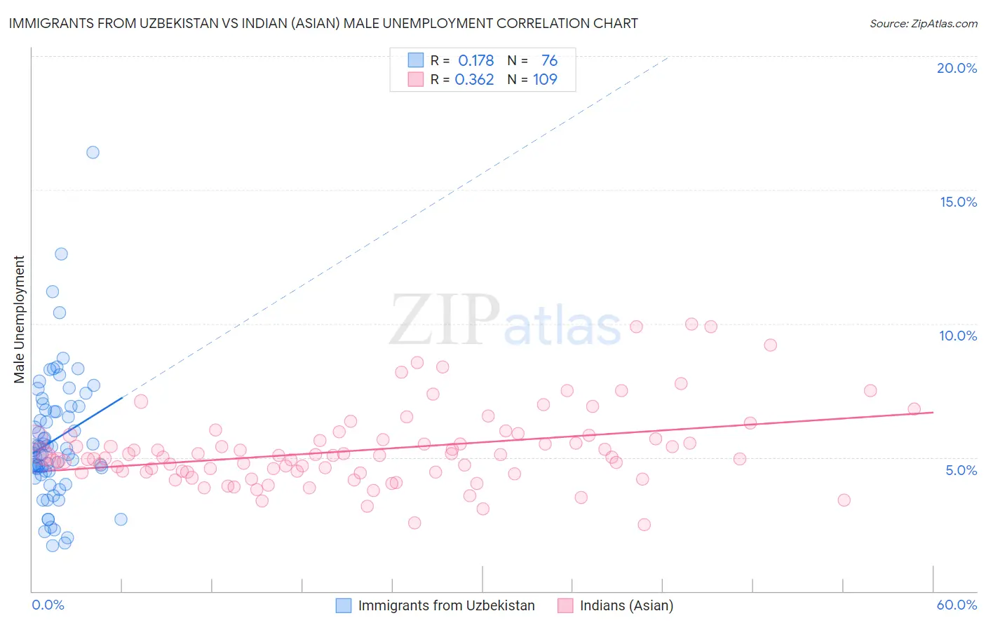Immigrants from Uzbekistan vs Indian (Asian) Male Unemployment