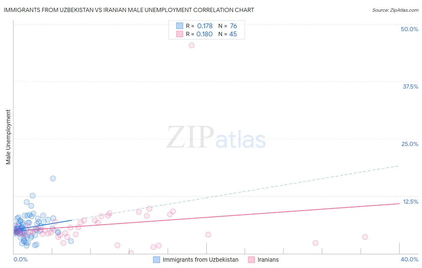 Immigrants from Uzbekistan vs Iranian Male Unemployment