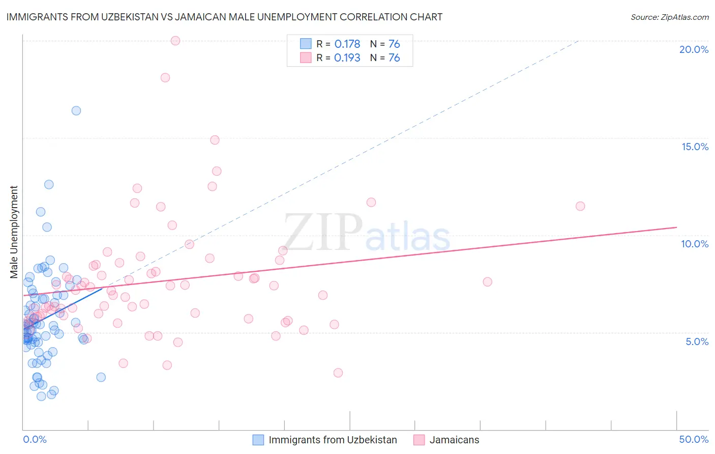 Immigrants from Uzbekistan vs Jamaican Male Unemployment