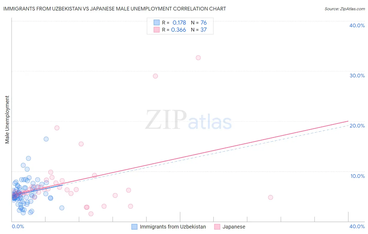 Immigrants from Uzbekistan vs Japanese Male Unemployment