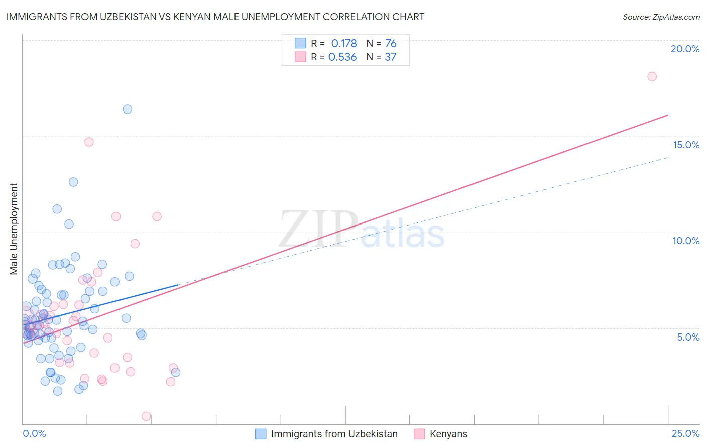 Immigrants from Uzbekistan vs Kenyan Male Unemployment