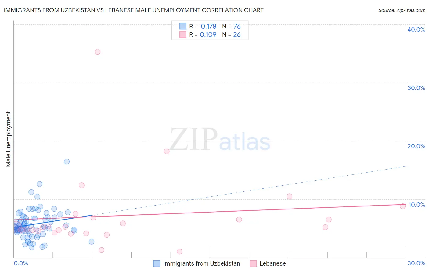 Immigrants from Uzbekistan vs Lebanese Male Unemployment