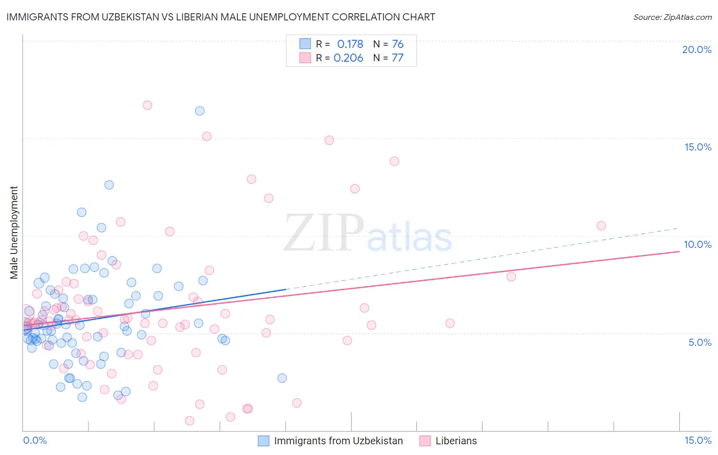 Immigrants from Uzbekistan vs Liberian Male Unemployment