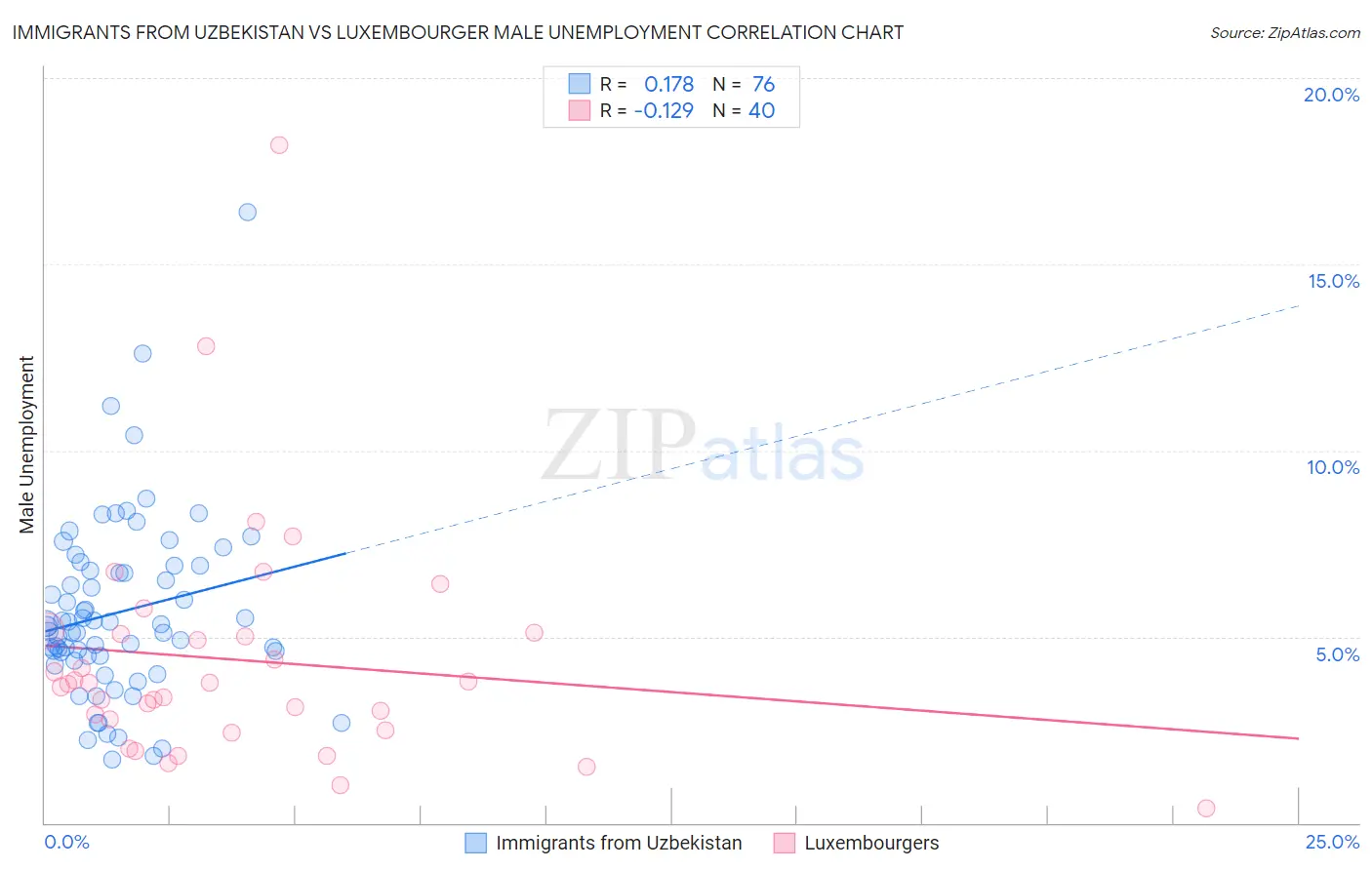 Immigrants from Uzbekistan vs Luxembourger Male Unemployment