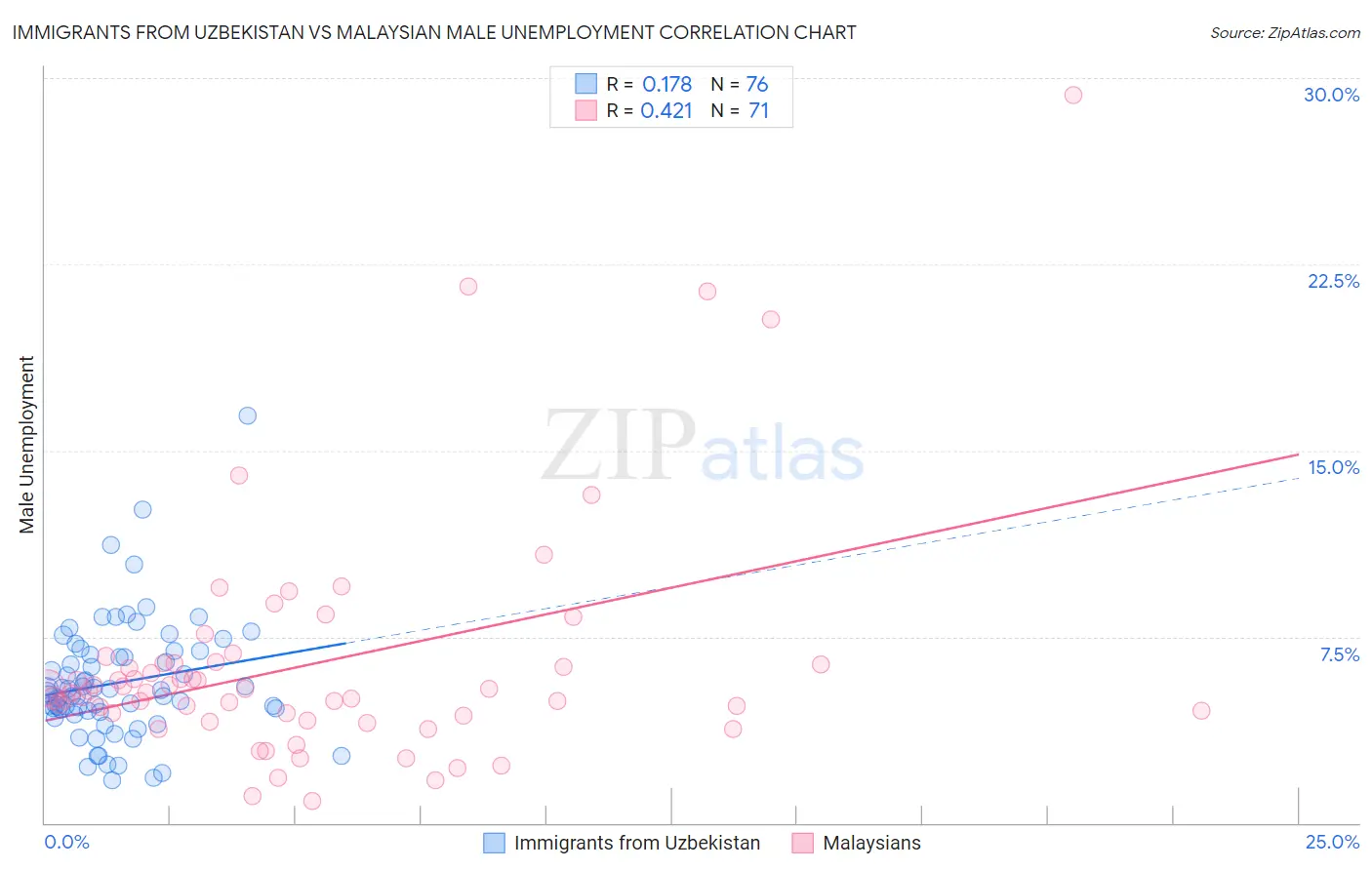 Immigrants from Uzbekistan vs Malaysian Male Unemployment