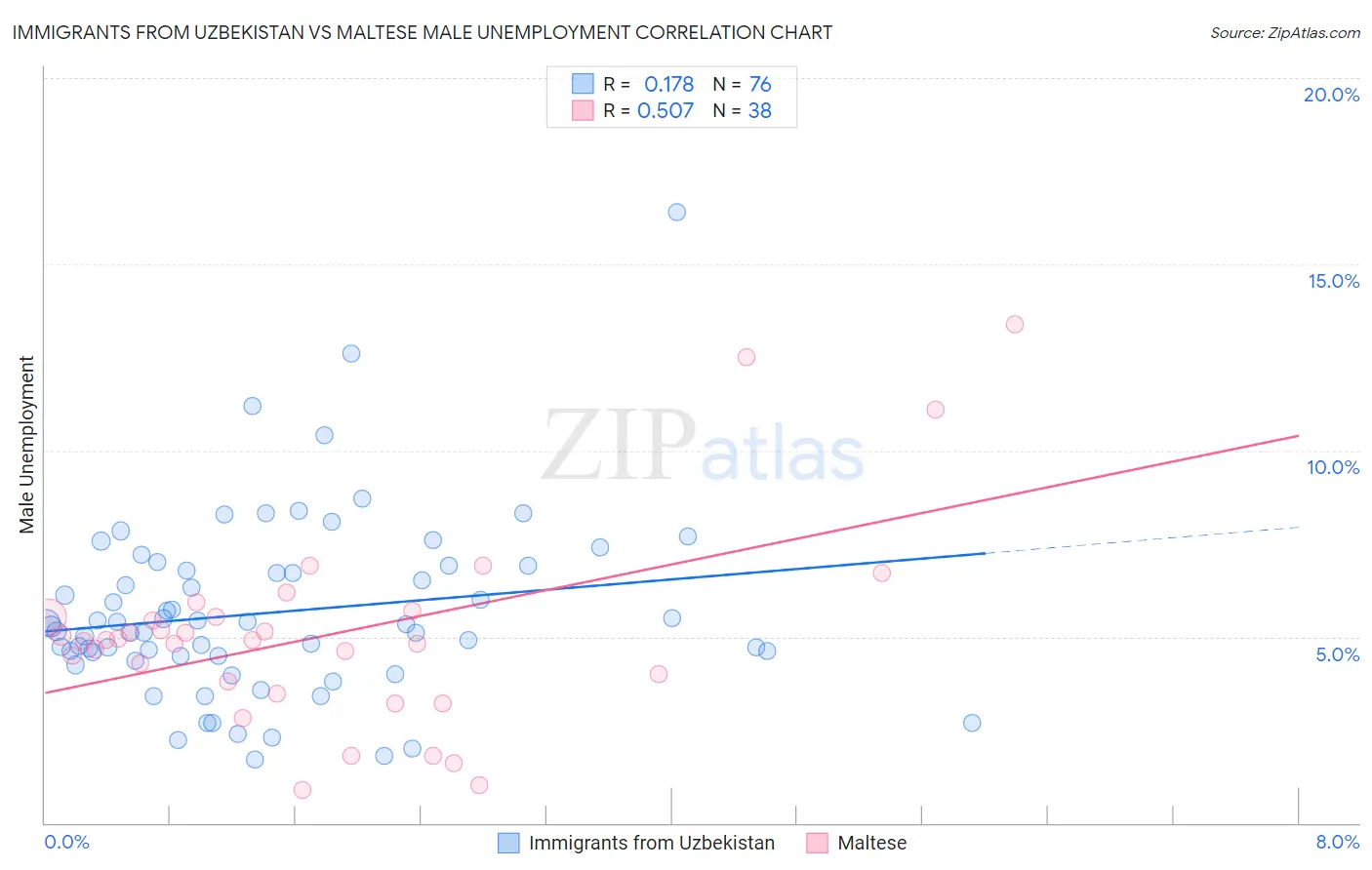 Immigrants from Uzbekistan vs Maltese Male Unemployment