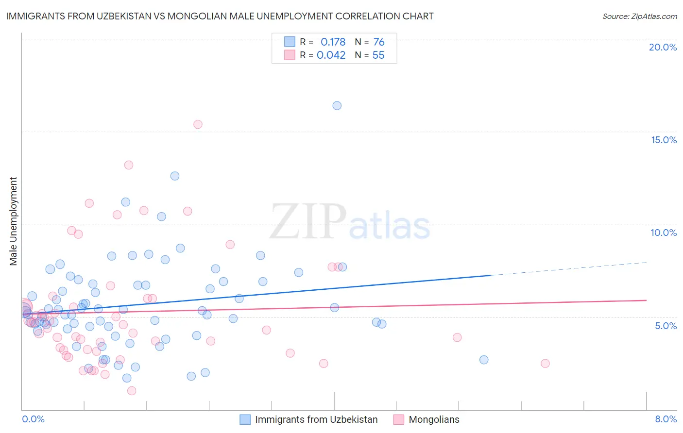 Immigrants from Uzbekistan vs Mongolian Male Unemployment