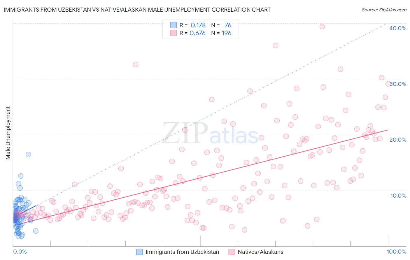 Immigrants from Uzbekistan vs Native/Alaskan Male Unemployment