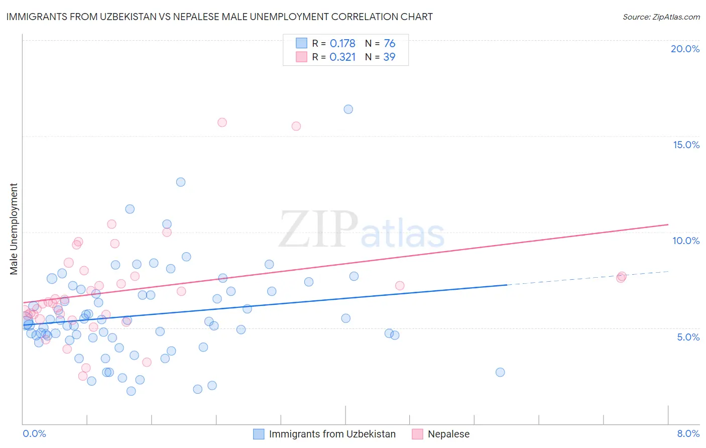 Immigrants from Uzbekistan vs Nepalese Male Unemployment