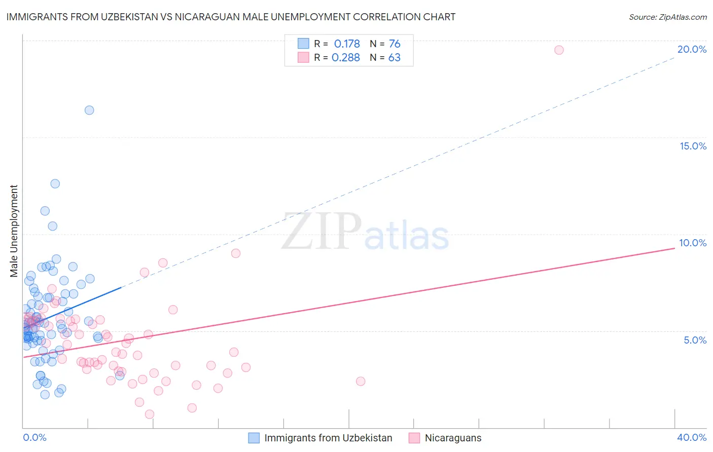 Immigrants from Uzbekistan vs Nicaraguan Male Unemployment