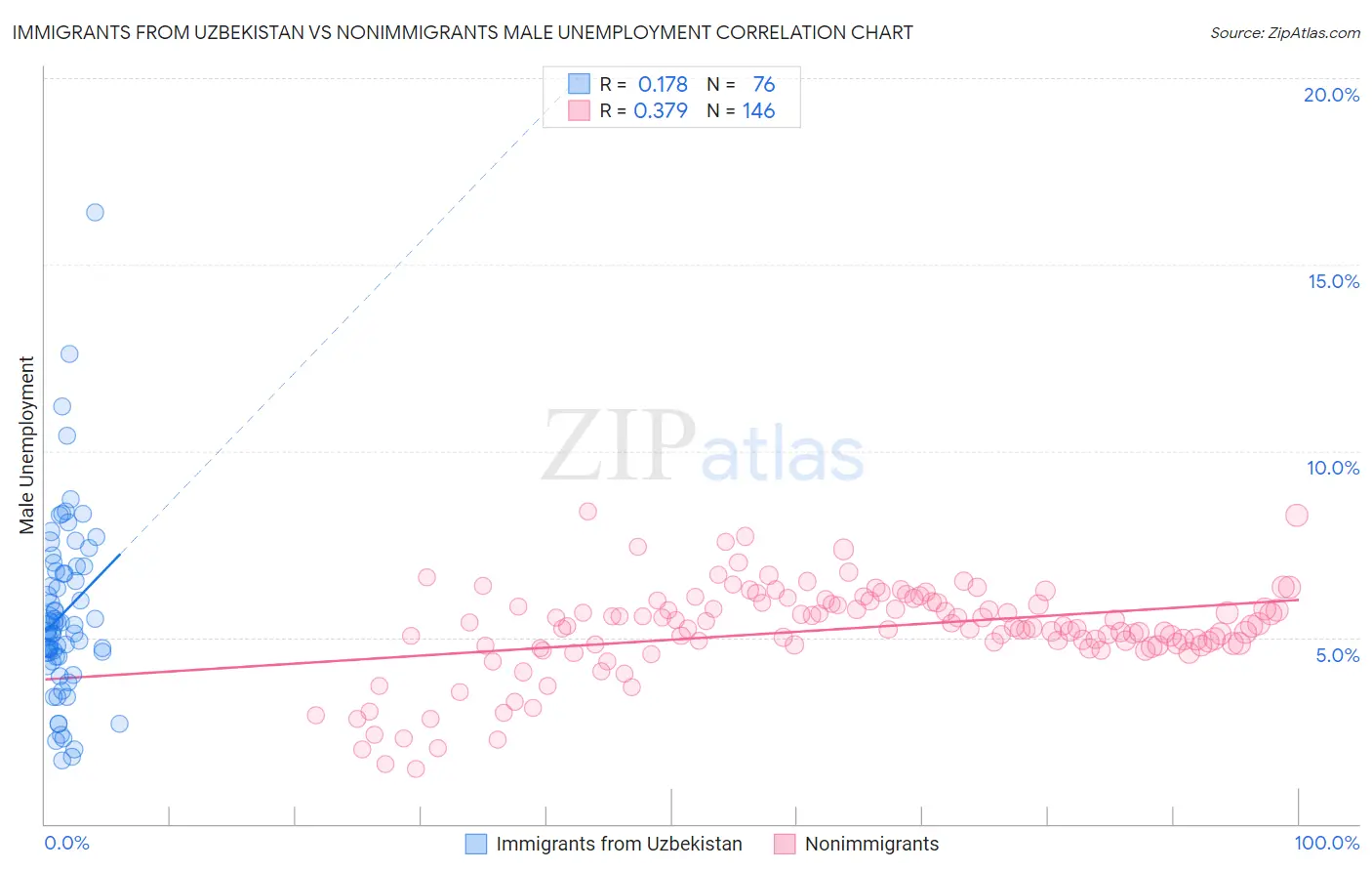 Immigrants from Uzbekistan vs Nonimmigrants Male Unemployment