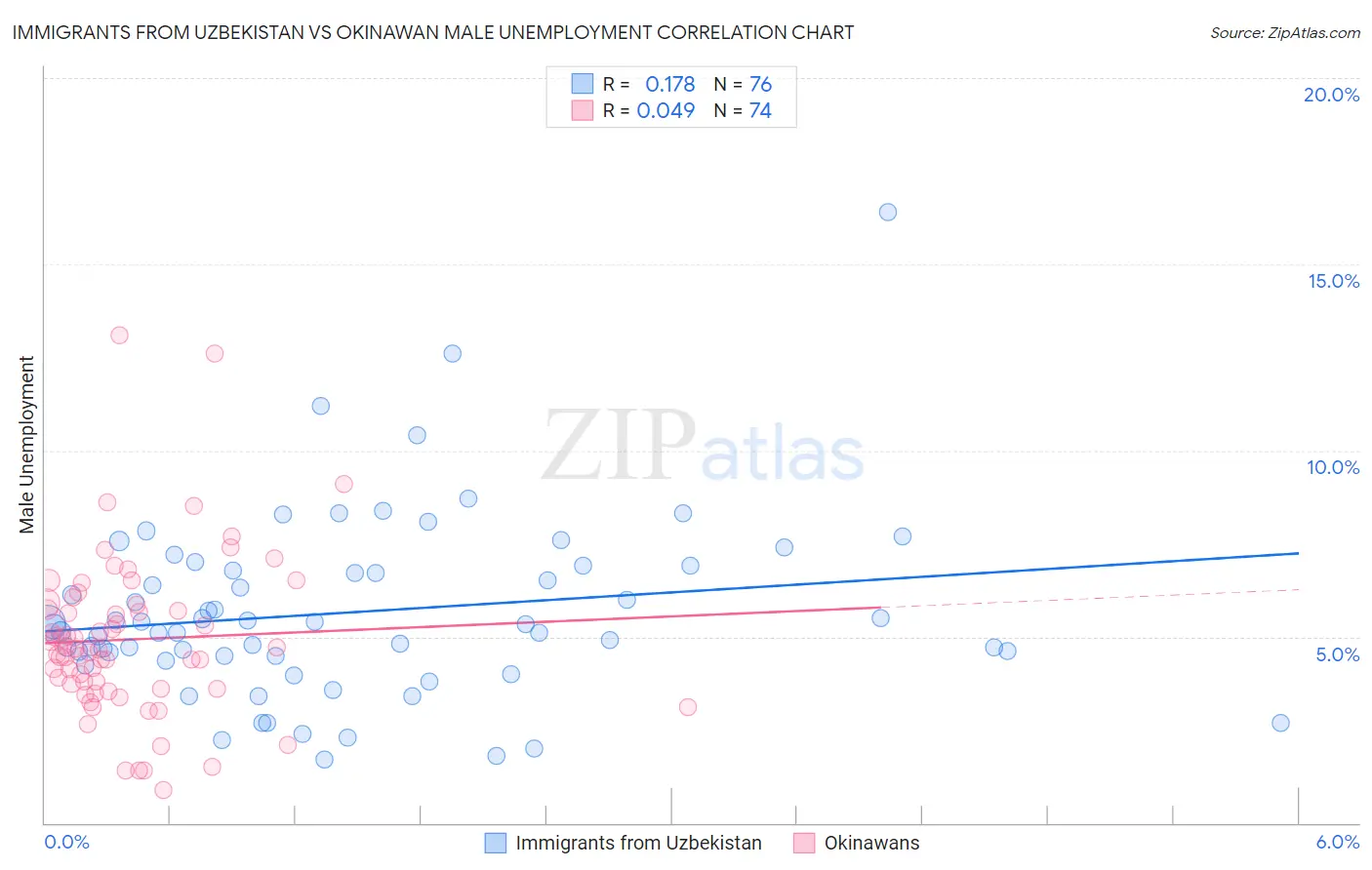 Immigrants from Uzbekistan vs Okinawan Male Unemployment