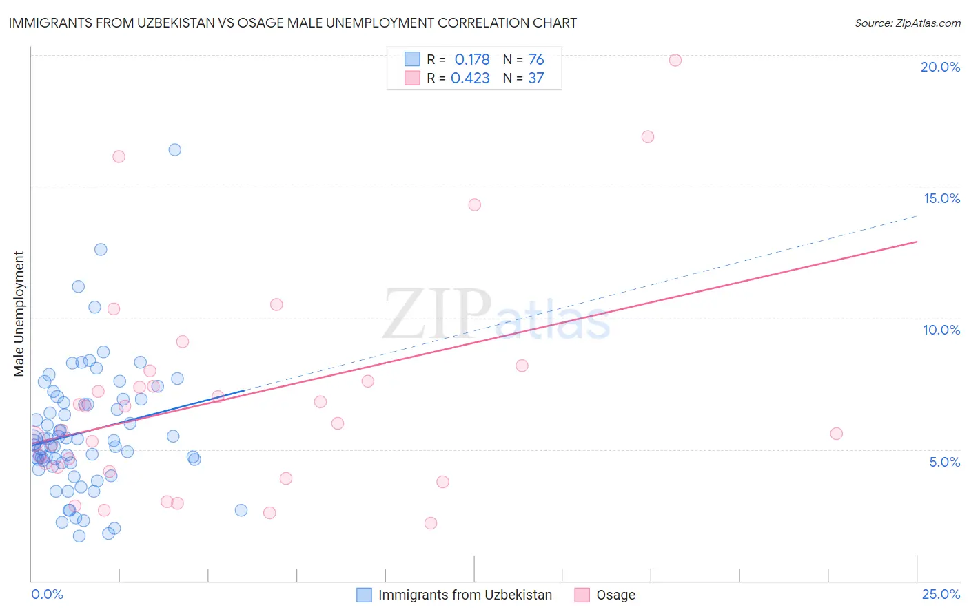 Immigrants from Uzbekistan vs Osage Male Unemployment