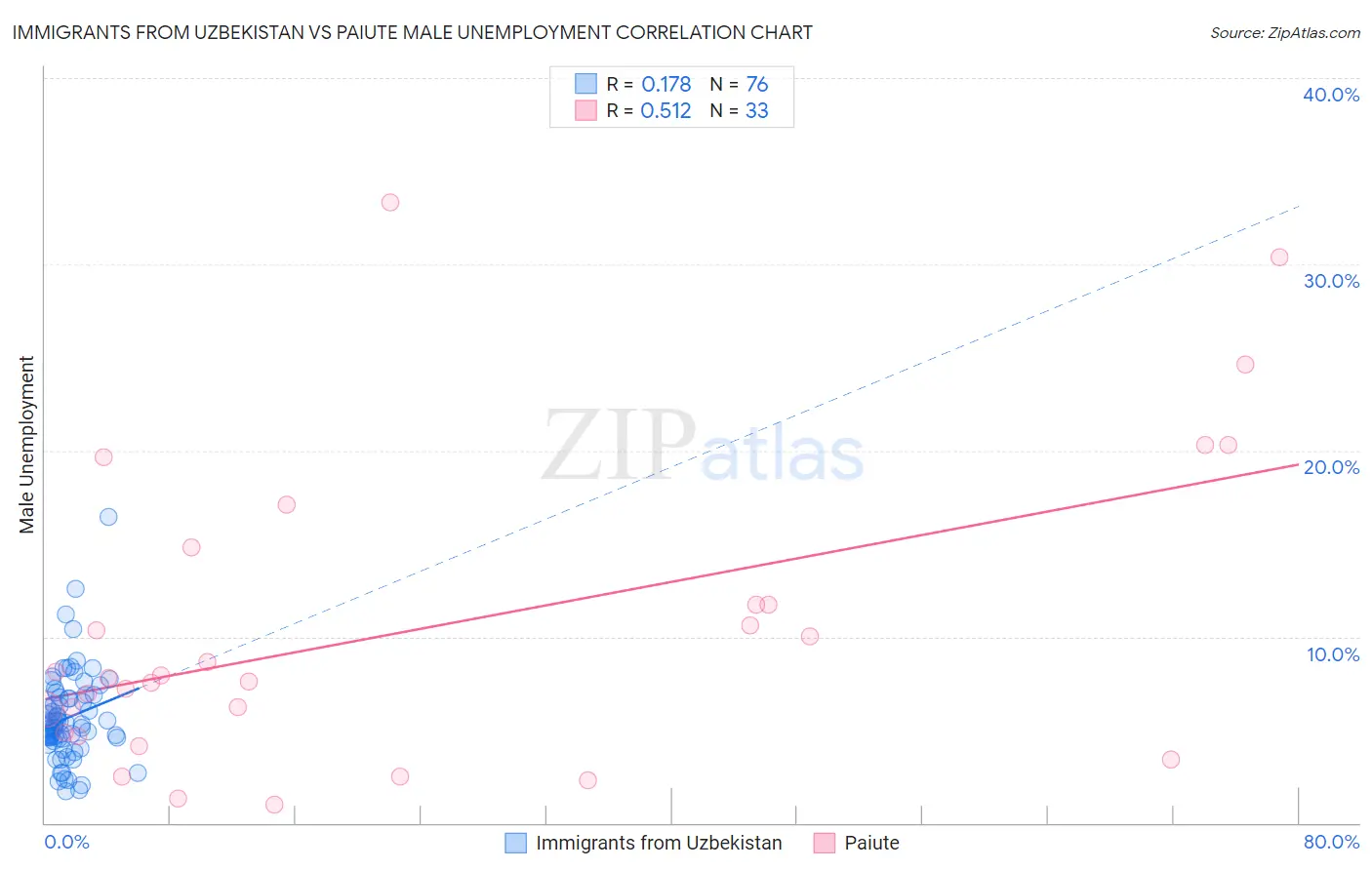 Immigrants from Uzbekistan vs Paiute Male Unemployment