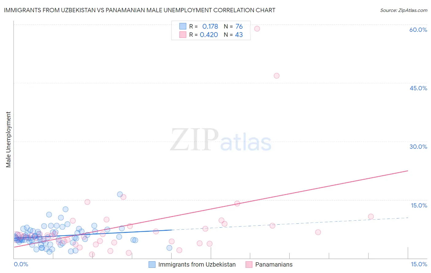 Immigrants from Uzbekistan vs Panamanian Male Unemployment