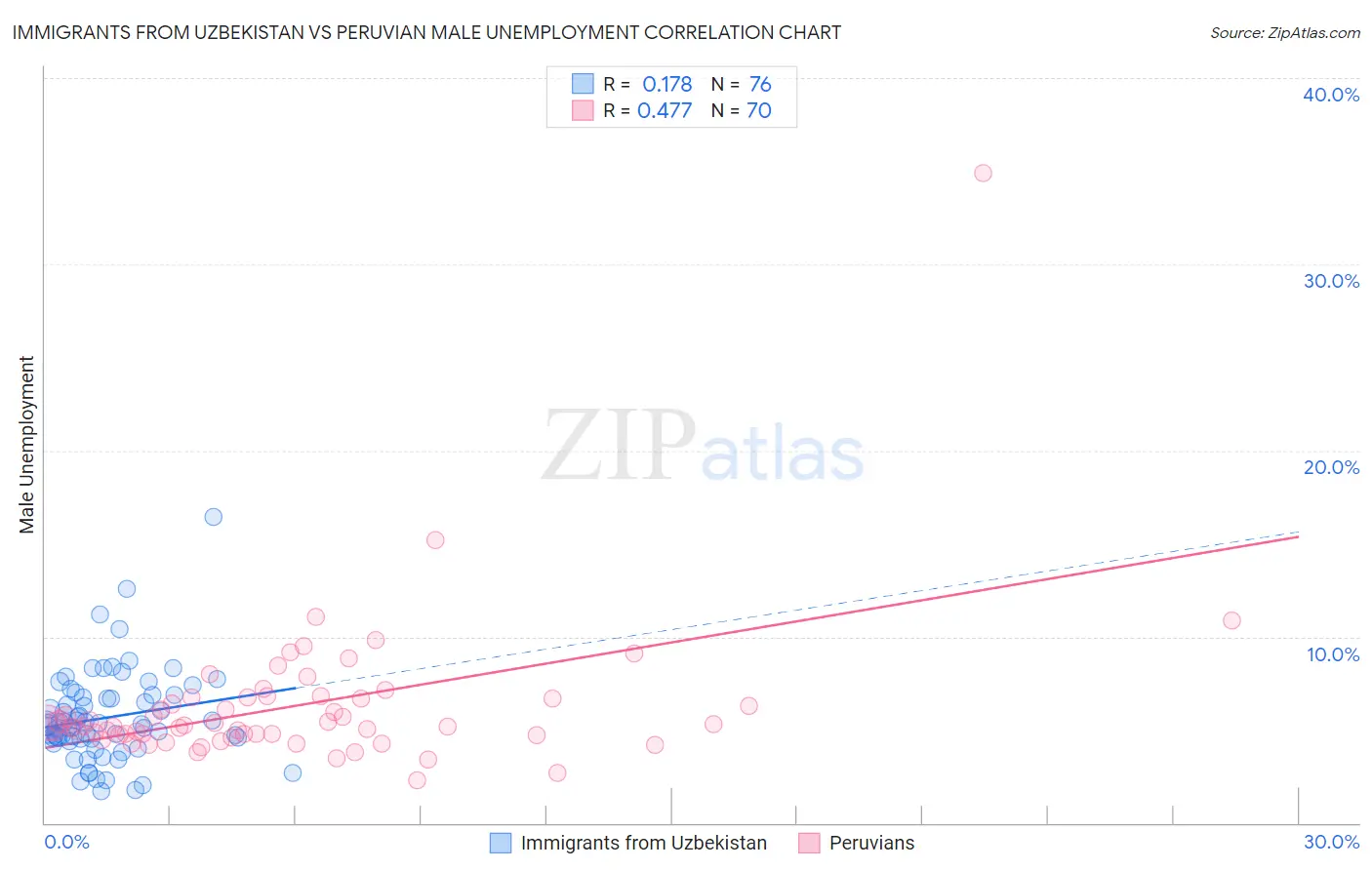 Immigrants from Uzbekistan vs Peruvian Male Unemployment