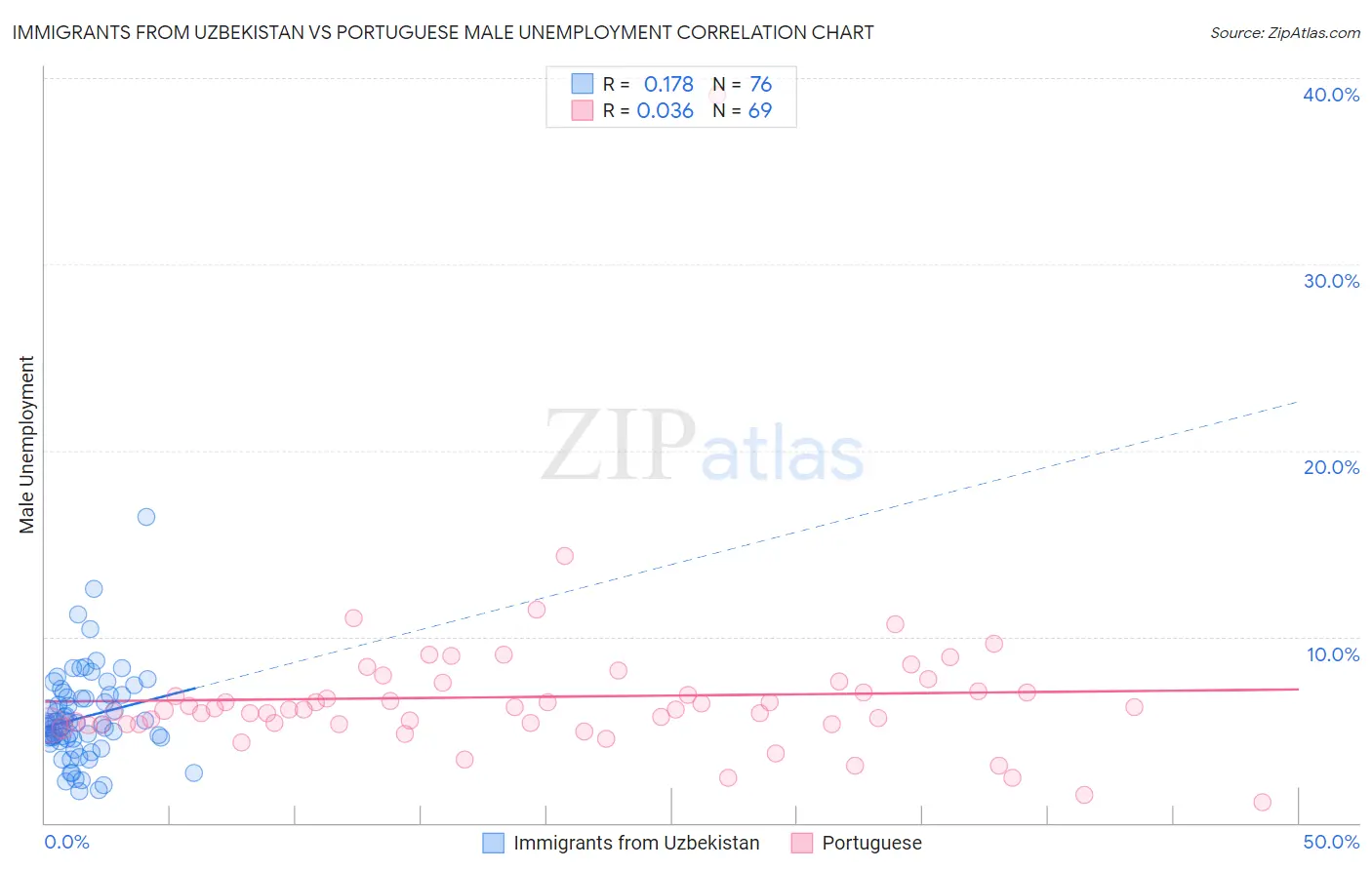 Immigrants from Uzbekistan vs Portuguese Male Unemployment