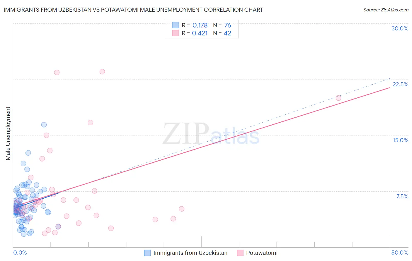 Immigrants from Uzbekistan vs Potawatomi Male Unemployment